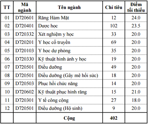 ĐH Y dược TP. Hồ Chí Minh và ĐH Y khoa Phạm Ngọc Thạch công bố tuyển NV bổ sung - ảnh 1