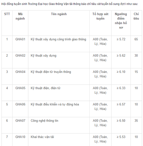 ĐH Giao thông Vận Tải công bố tuyển nguyện vọng bổ sung - ảnh 1