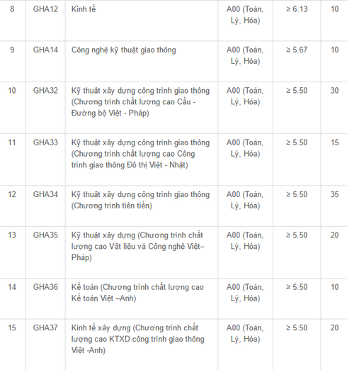 ĐH Giao thông Vận Tải công bố tuyển nguyện vọng bổ sung - ảnh 2