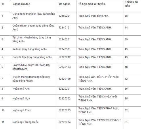 ĐH Hà Nội công bố chỉ tiêu xét tuyển bổ sung đợt 1 năm 2016 - ảnh 1