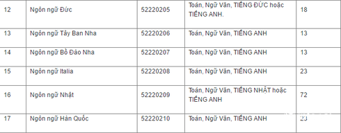 ĐH Hà Nội công bố chỉ tiêu xét tuyển bổ sung đợt 1 năm 2016 - ảnh 2