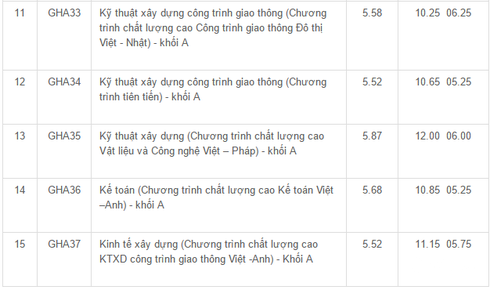Điểm trúng tuyển nguyện vọng bổ sung của ĐH Giao thông Vận tải, ĐH Mỏ - Địa chất - ảnh 2