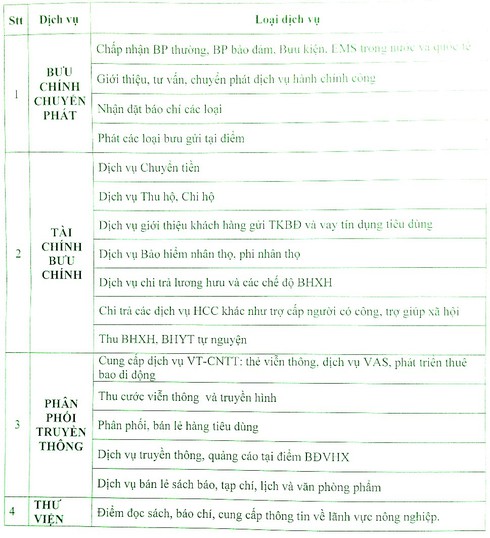 Bưu điện TP.HCM triển khai bán hàng tiêu dùng tại Bưu điện văn hóa xã - ảnh 2