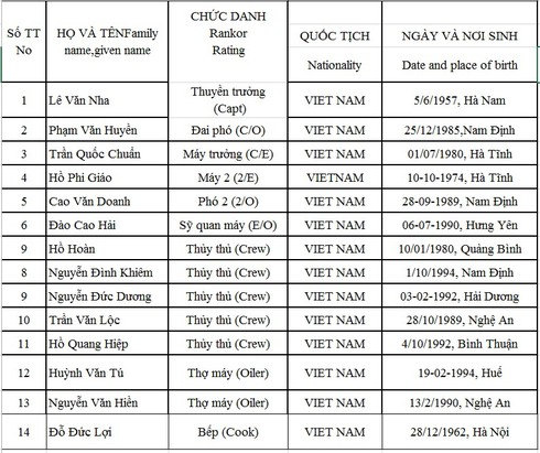 Tàu Việt Nam bị chìm ở biển Myanmar, 14 thủy thủ thoát nạn - ảnh 2