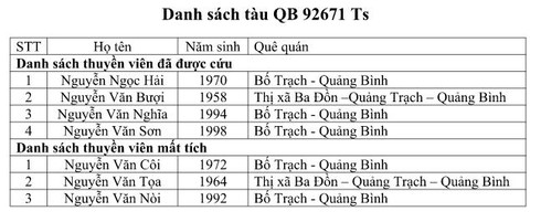 Tàu cá Việt Nam chìm gần đảo Hải Nam, 4 người được cứu, 3 người đang mất tích - ảnh 2