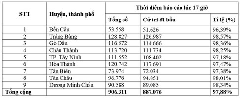 97,88% cử tri tỉnh Tây Ninh đã đi bầu cử - ảnh 2