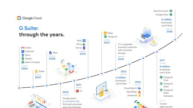Google tăng giá bộ ứng dụng G Suite lần đầu tiên sau 10 năm