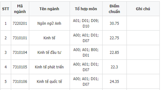 Đại học Kinh tế Quốc dân công bố điểm chuẩn 2019