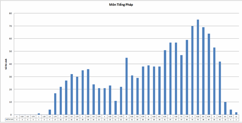Bộ GD&ĐT công bố biểu đồ điểm thi của các trường ĐH,CĐ để xét tuyển - ảnh 11