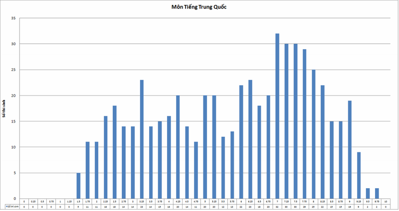 Bộ GD&ĐT công bố biểu đồ điểm thi của các trường ĐH,CĐ để xét tuyển - ảnh 12