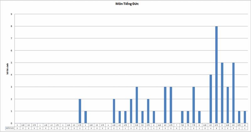 Bộ GD&ĐT công bố biểu đồ điểm thi của các trường ĐH,CĐ để xét tuyển - ảnh 13