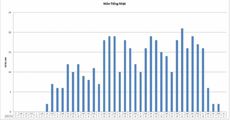 Bộ GD&ĐT công bố biểu đồ điểm thi của các trường ĐH,CĐ để xét tuyển - ảnh 14