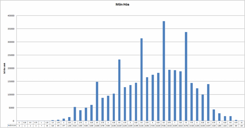 Bộ GD&ĐT công bố biểu đồ điểm thi của các trường ĐH,CĐ để xét tuyển - ảnh 5