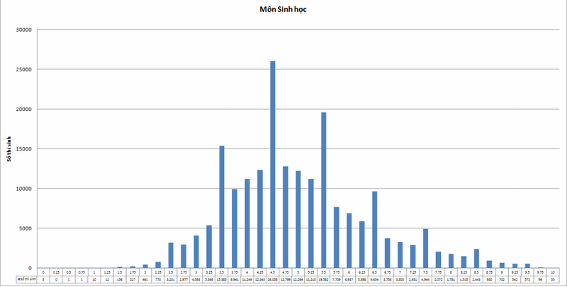 Bộ GD&ĐT công bố biểu đồ điểm thi của các trường ĐH,CĐ để xét tuyển - ảnh 6