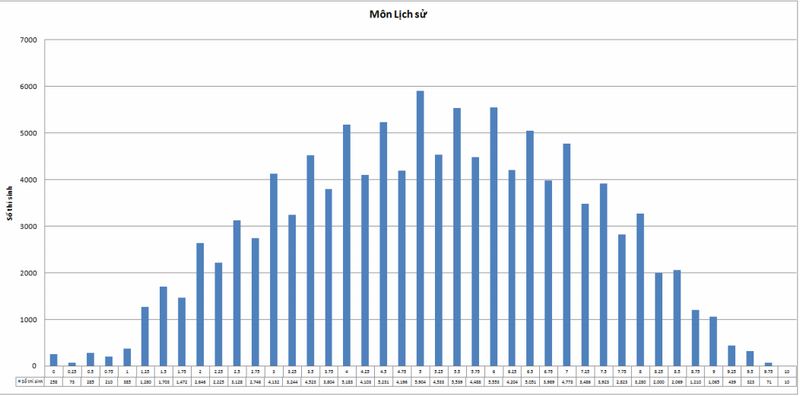 Bộ GD&ĐT công bố biểu đồ điểm thi của các trường ĐH,CĐ để xét tuyển - ảnh 7