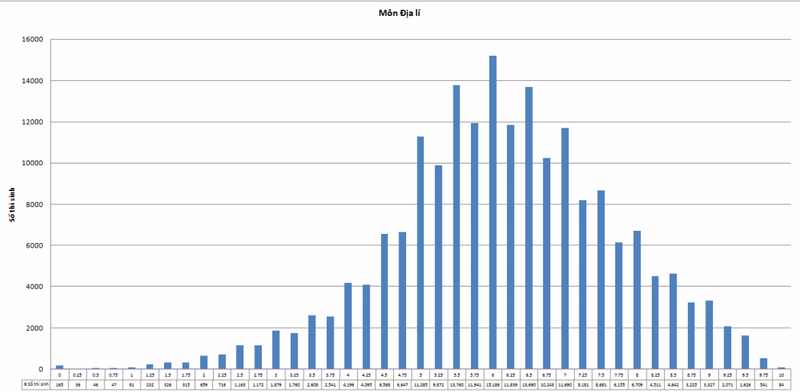 Bộ GD&ĐT công bố biểu đồ điểm thi của các trường ĐH,CĐ để xét tuyển - ảnh 8