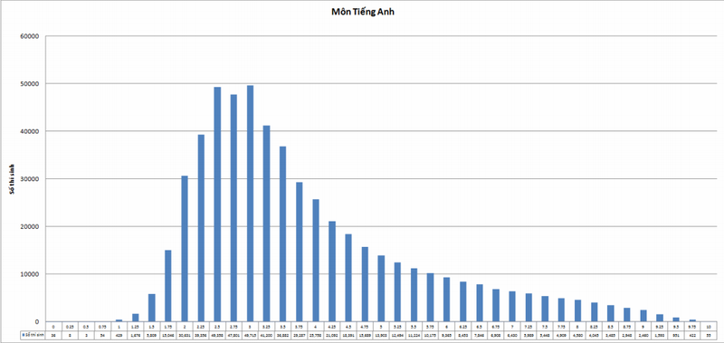 Bộ GD&ĐT công bố biểu đồ điểm thi của các trường ĐH,CĐ để xét tuyển - ảnh 9
