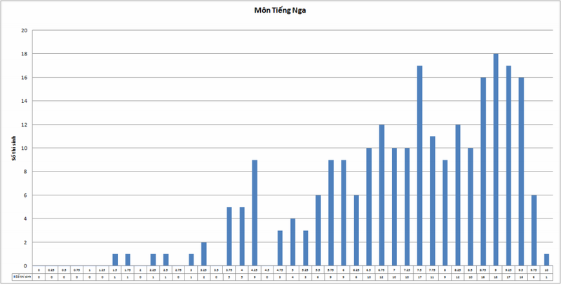 Bộ GD&ĐT công bố biểu đồ điểm thi của các trường ĐH,CĐ để xét tuyển - ảnh 10