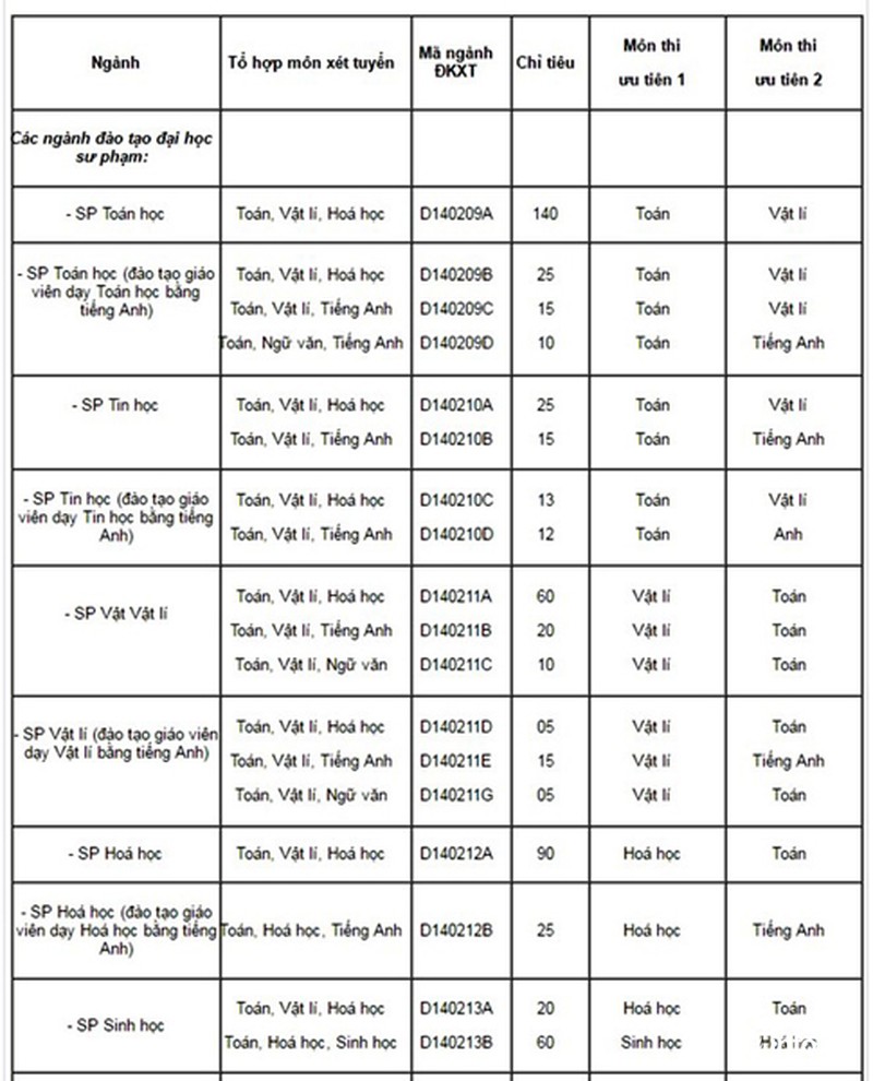 ĐH Sư phạm Hà Nội lấy điểm chuẩn năm 2016 là 16 - ảnh 2