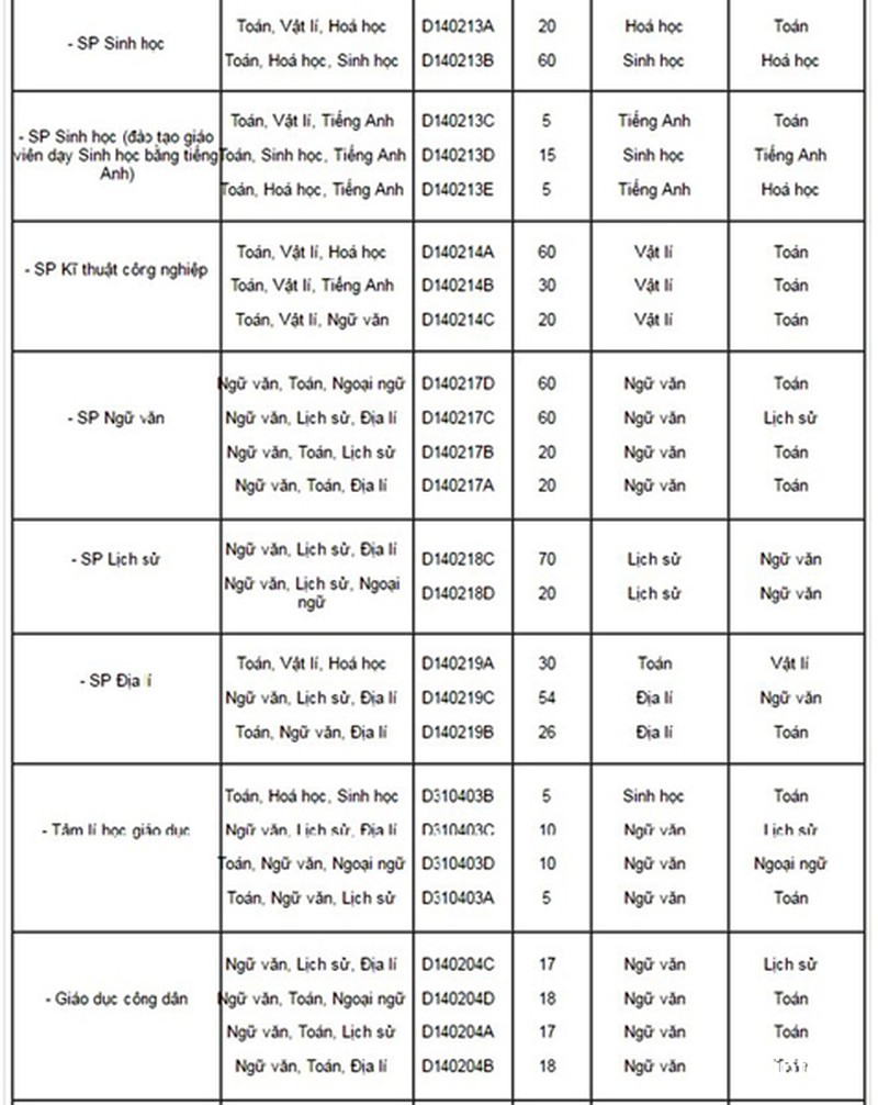 ĐH Sư phạm Hà Nội lấy điểm chuẩn năm 2016 là 16 - ảnh 3