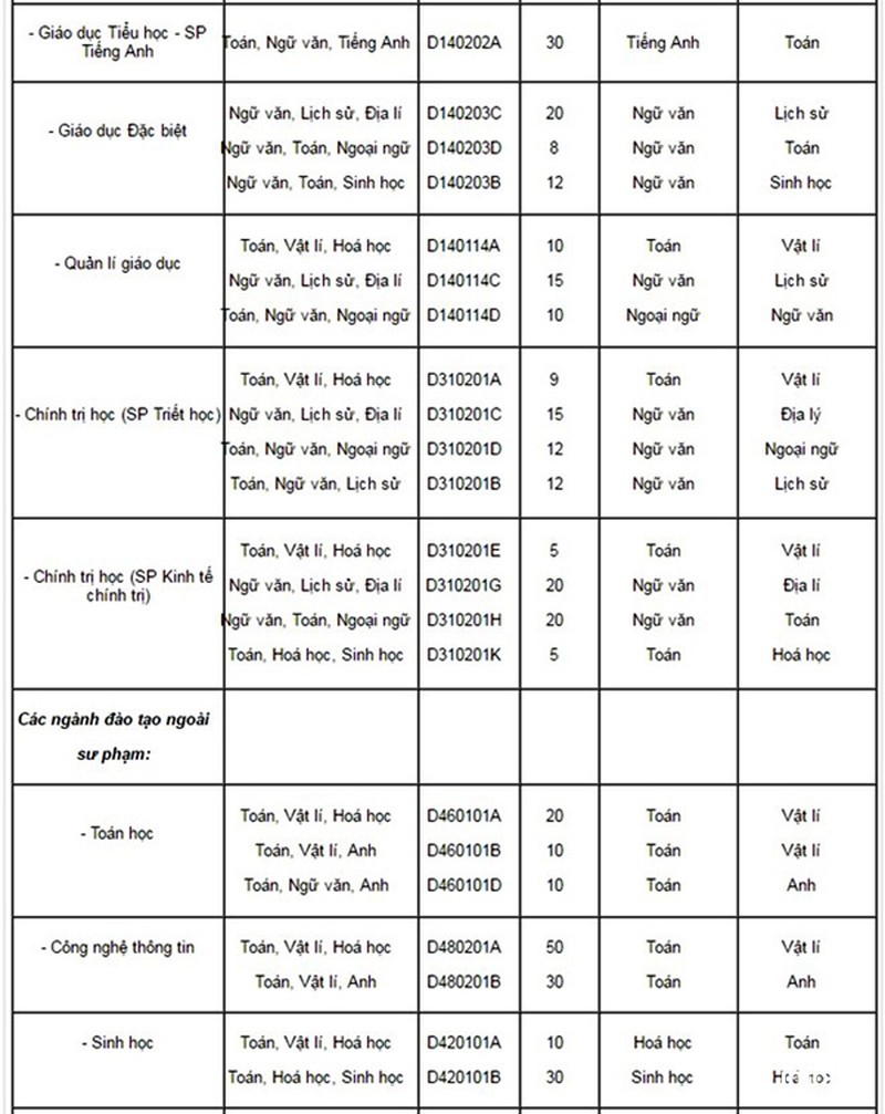 ĐH Sư phạm Hà Nội lấy điểm chuẩn năm 2016 là 16 - ảnh 5