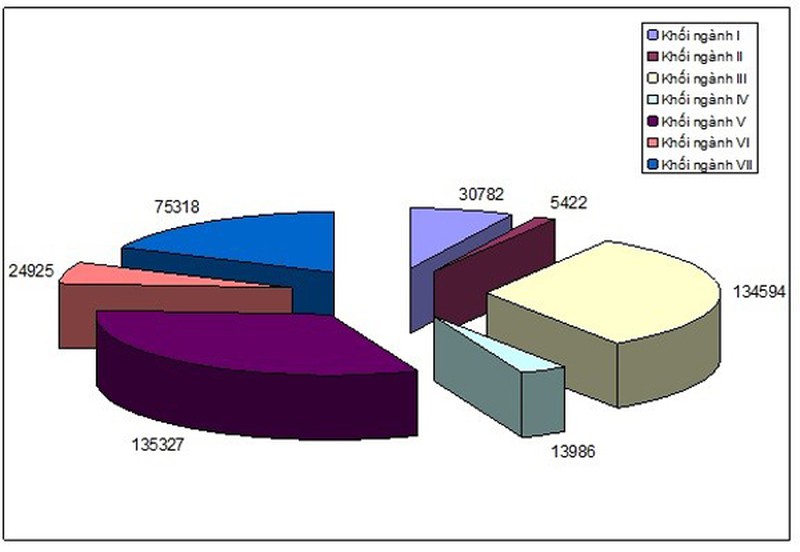 Hơn 420.000 chỉ tiêu tuyển sinh vào ĐH cho 7 nhóm ngành được công bố - ảnh 3