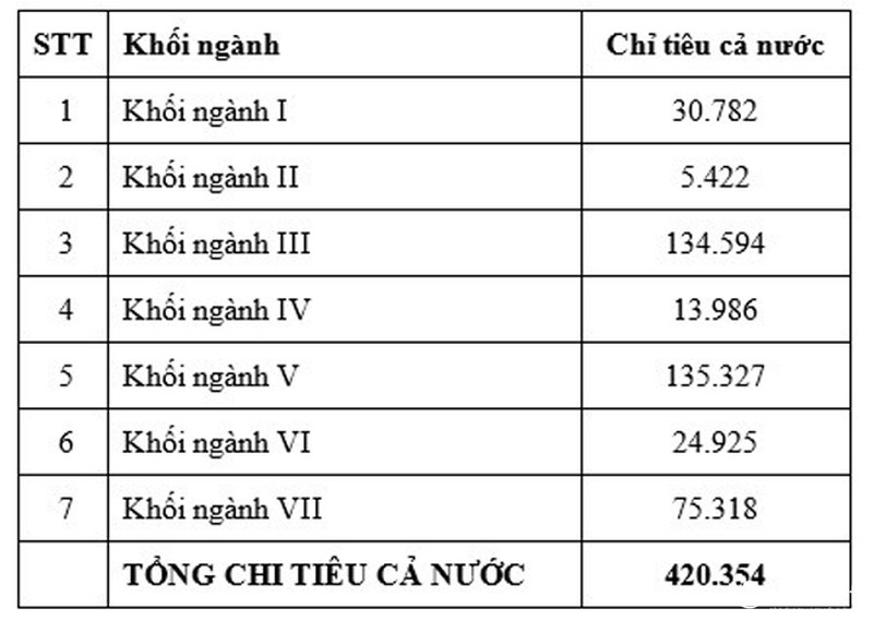 Hơn 420.000 chỉ tiêu tuyển sinh vào ĐH cho 7 nhóm ngành được công bố - ảnh 2