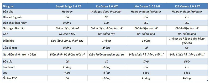 So sánh KIA Carens và Suzuki Ertiga: MPV giá rẻ 600-650 triệu - ảnh 9