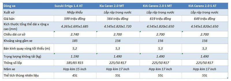 So sánh KIA Carens và Suzuki Ertiga: MPV giá rẻ 600-650 triệu - ảnh 2