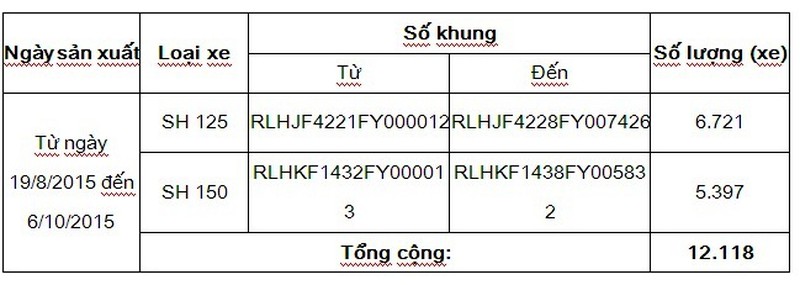 Xe SH 125/150 chính thức được Honda VN triệu hồi sửa lỗi báo động - ảnh 2