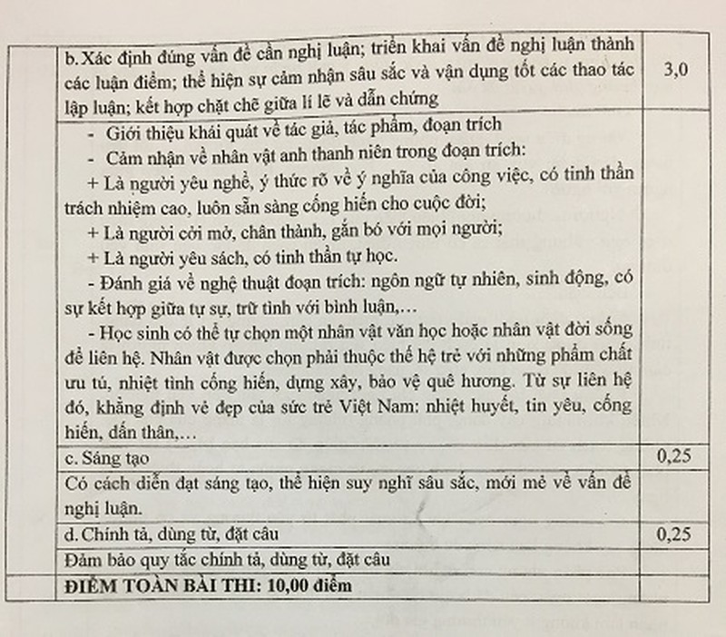 Đáp án chính thức môn Ngữ văn kỳ thi lớp 10 tại TP.HCM - ảnh 3
