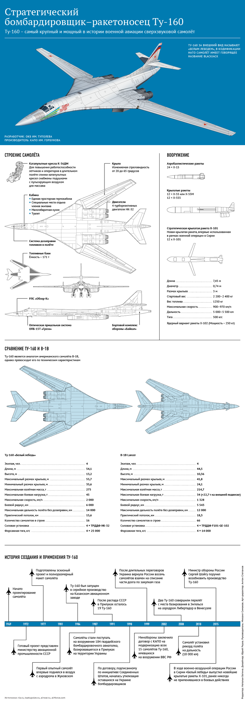 [Infographics] Tìm hiểu máy bay ném bom chiến lược 