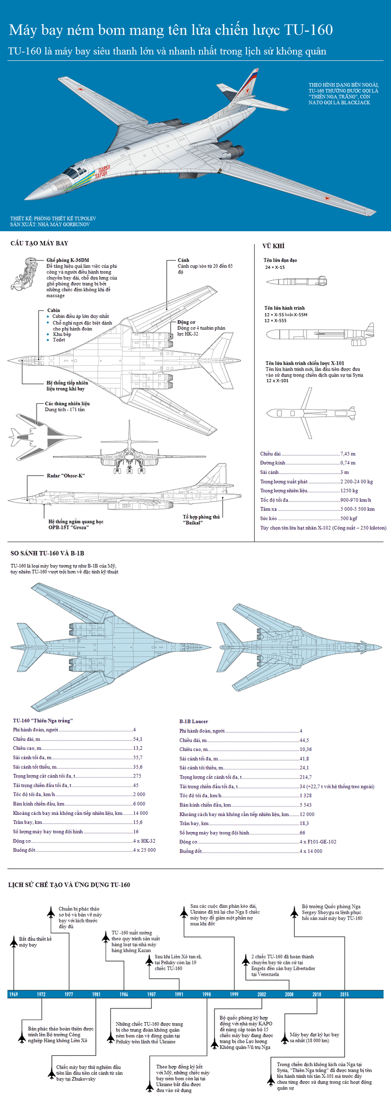 [Infographics] Tìm hiểu máy bay ném bom chiến lược