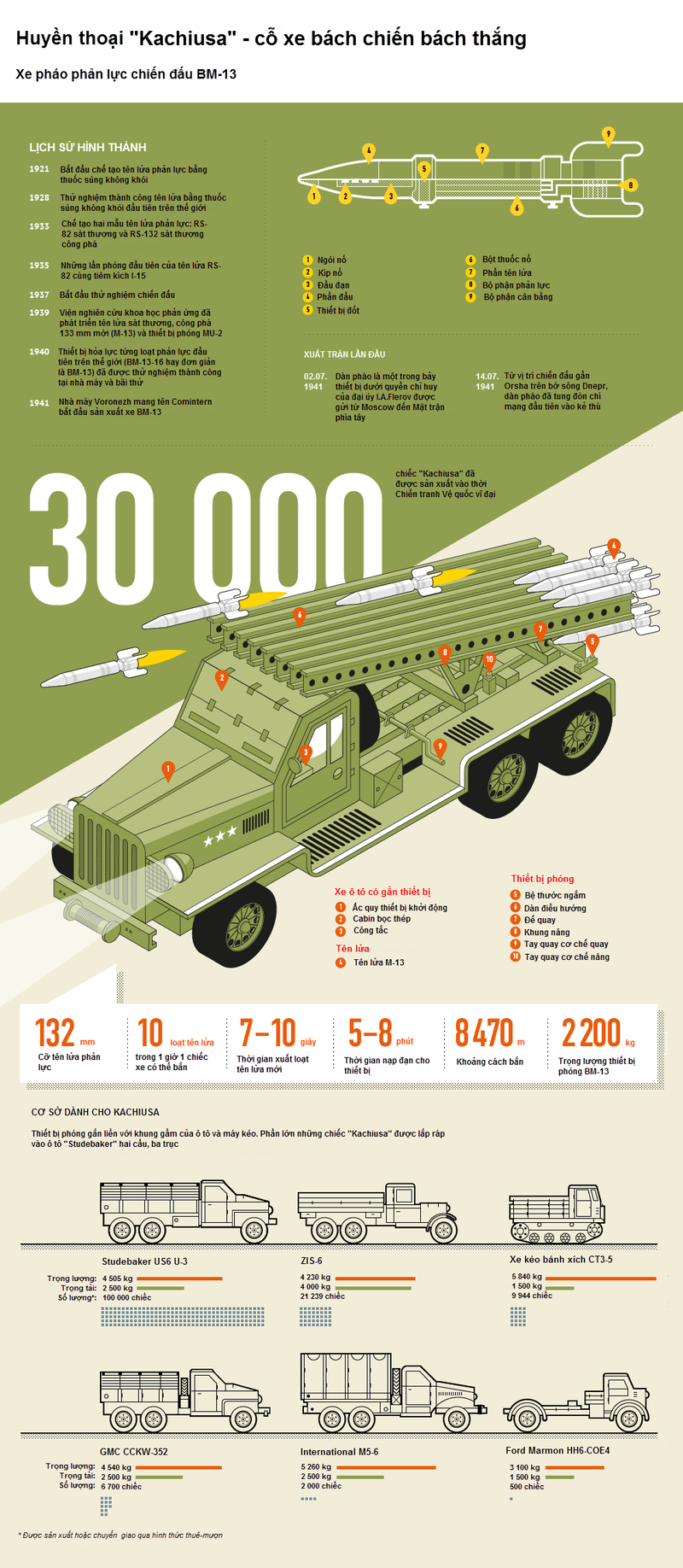 [Infographics] Khám phá hệ thống hỏa tiễn huyền thoại Kachiusa - ảnh 2