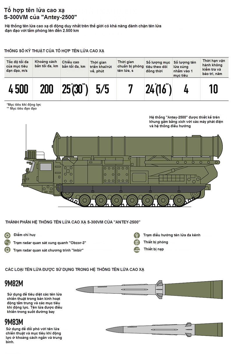 Tìm hiểu “siêu hệ thống phòng không” Antey-2500 - ảnh 3
