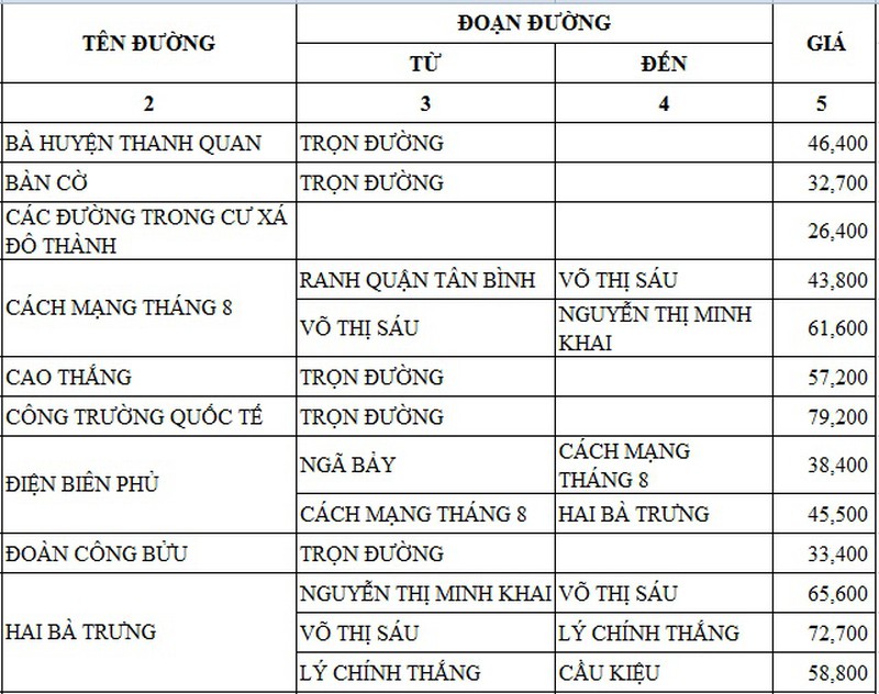 Giá đất tại TP.HCM chênh nhau gần 1000 lần - ảnh 3