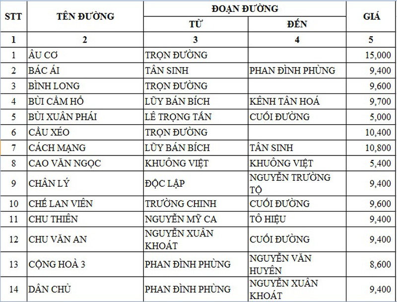 Giá đất tại TP.HCM chênh nhau gần 1000 lần - ảnh 5