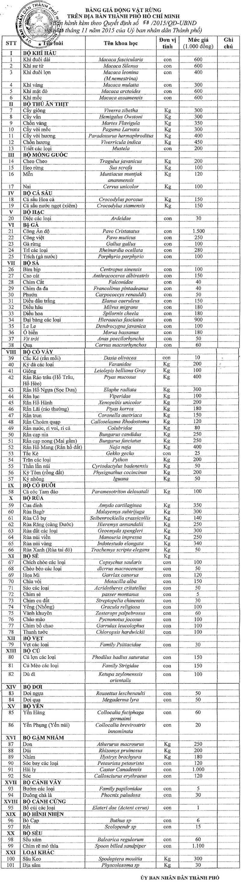 TP.HCM ban hành bảng giá động vật rừng mới làm cơ sở xử phạt hành chính - ảnh 2