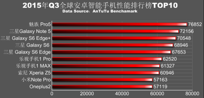 smartphone,êutốcnhấ<strong>bxh giải đan mạch</strong> Android, Benchmark, AnTuTu