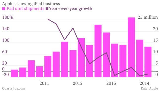 iPad nguy cơ bị khai tử vì iPhone 6