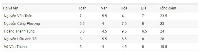 Lộ bảng điểm thi tốt nghiệp của dàn cầu thủ tuyển Việt Nam: Hồng Duy Pinky đội sổ nhưng người học giỏi nhất mới gây bất ngờ - Ảnh 5.