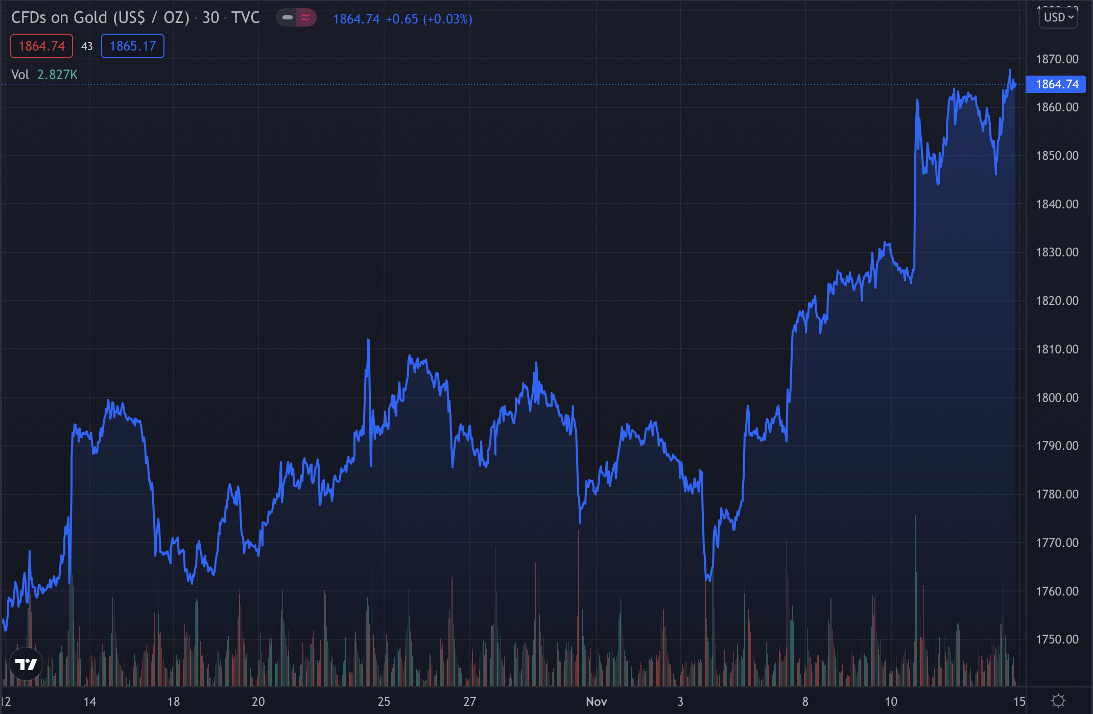 Diễn biến của giá vàng thế giới trong thời gian qua. Ảnh chụp màn hình