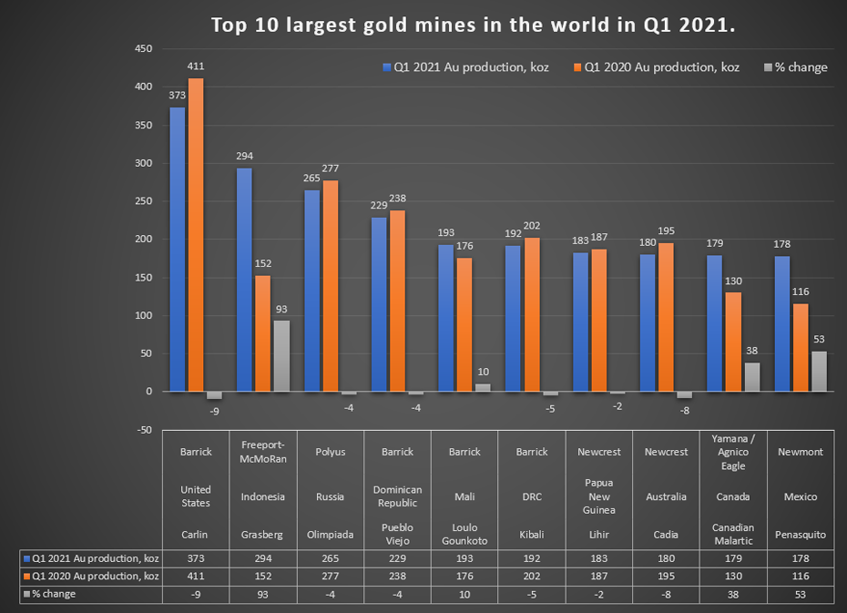Danh sách đầy đủ 10 mỏ vàng lớn nhất thế giới trong quý I năm 2021. Ảnh chụp màn hình