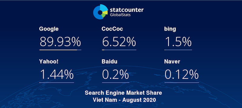 Google share in Vietnam search market hits low on competition from Coc Coc