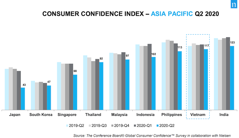 Vietnam becomes second most optimistic country in Q2 2020: Nielsen