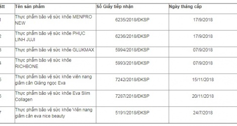 Thu hồi hiệu lực 7 Giấy tiếp nhận đăng ký bản công bố sản phẩm của Công ty BML