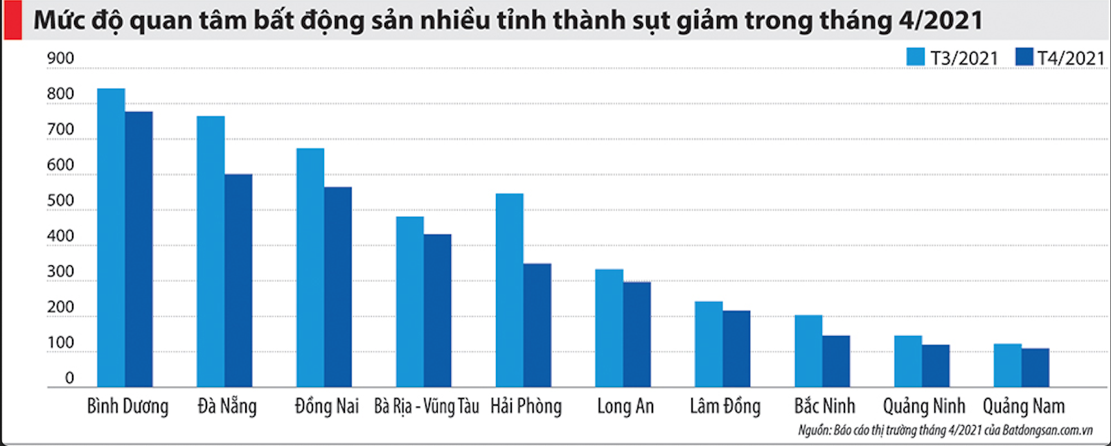 Sau “cơn sốt”, giá nhà đất lên mặt bằng mới - Ảnh 1