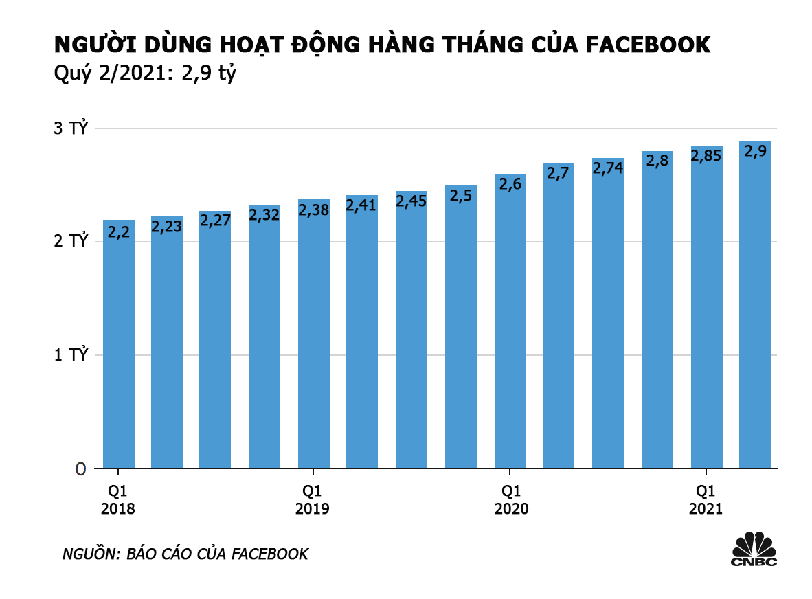 Số lượng người dùng hoạt động hàng tháng của Facebook qua các quý từ năm 2018 - Nguồn: Facebook/CNBC