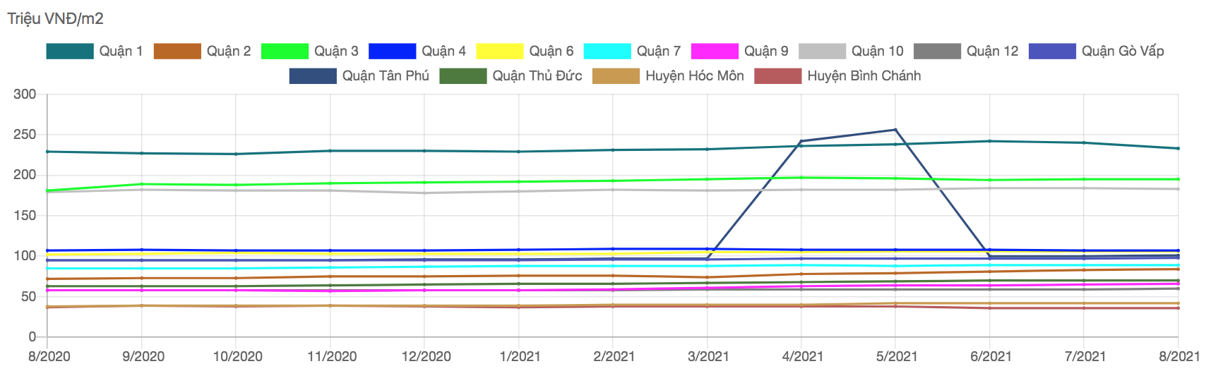 Giá nhà trong hẻm tại TP.HCM trong vòng 1 năm qua - Nguồn: Propzy.