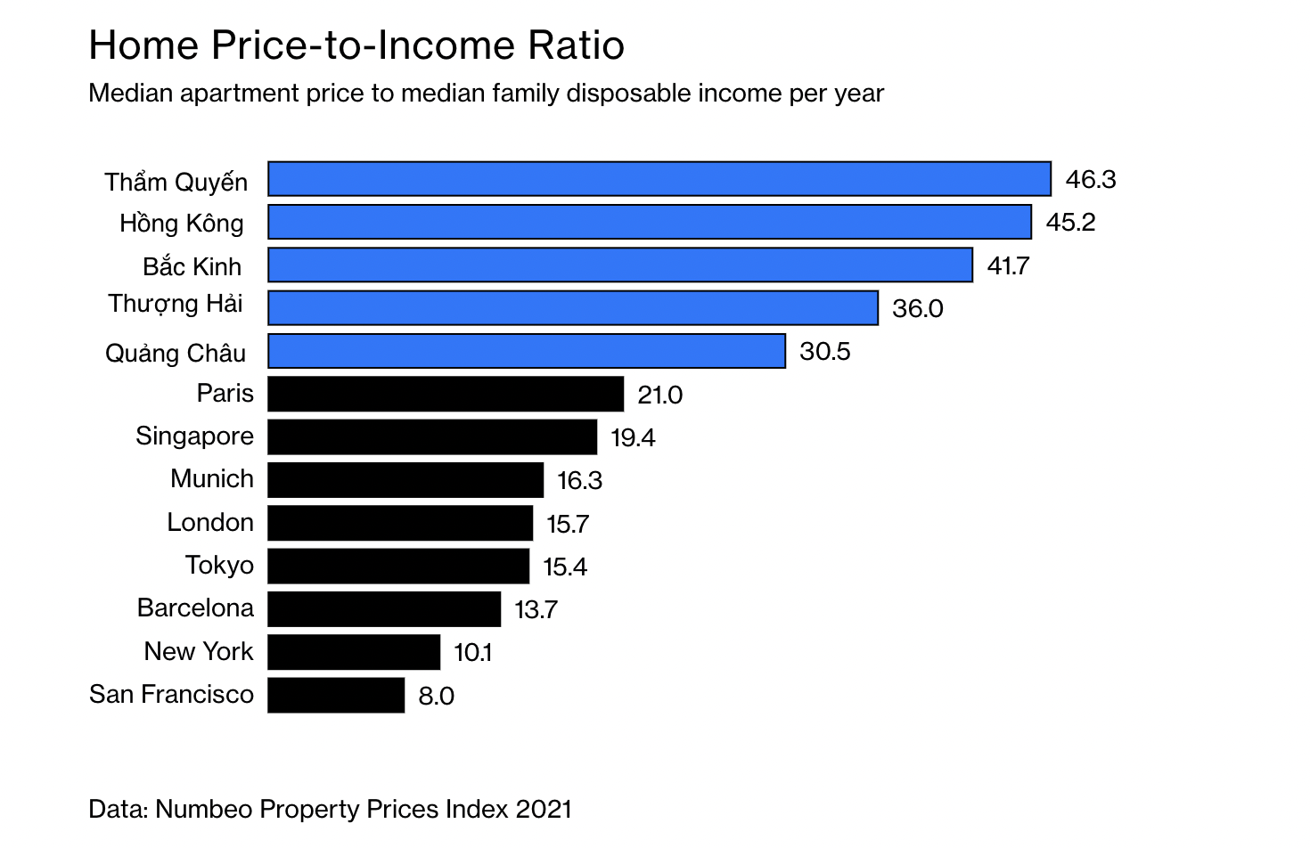 Tỷ lệ giữa giá căn hộ trung bình và thu nhập khả dụng hàng năm của hộ gia đình ở một số thành phố Trung Quốc và thế giới.